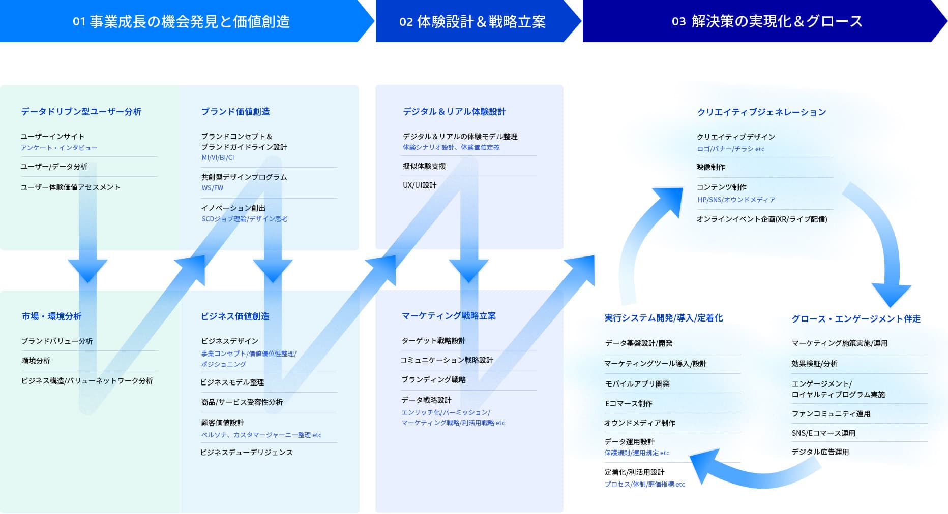 CX VALUE CREATION MODEL