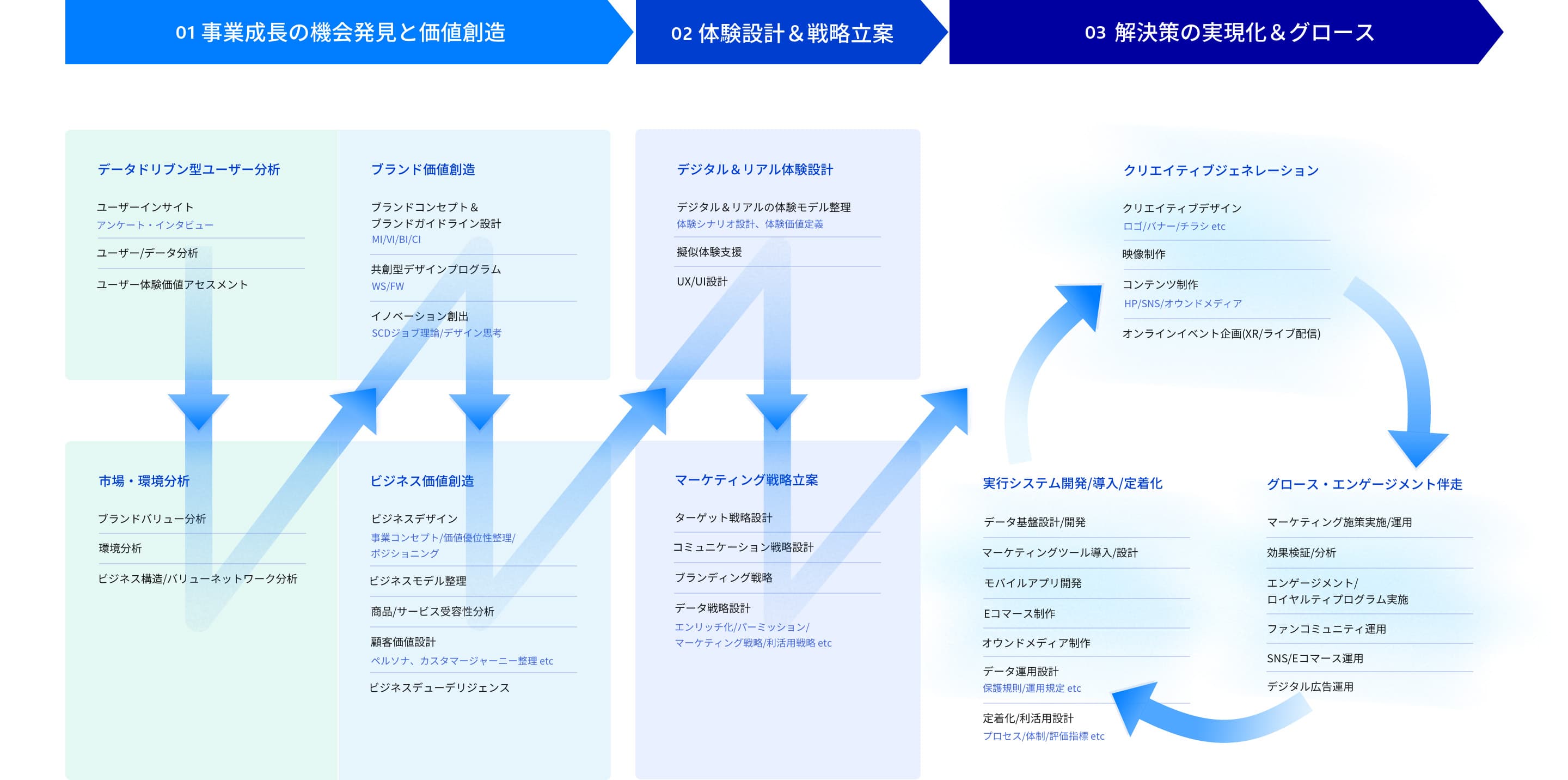 CX VALUE CREATION MODEL