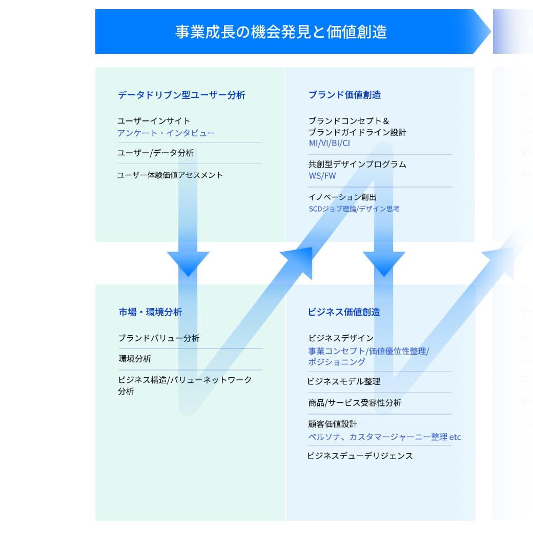 事業成⻑の機会発⾒と価値創造