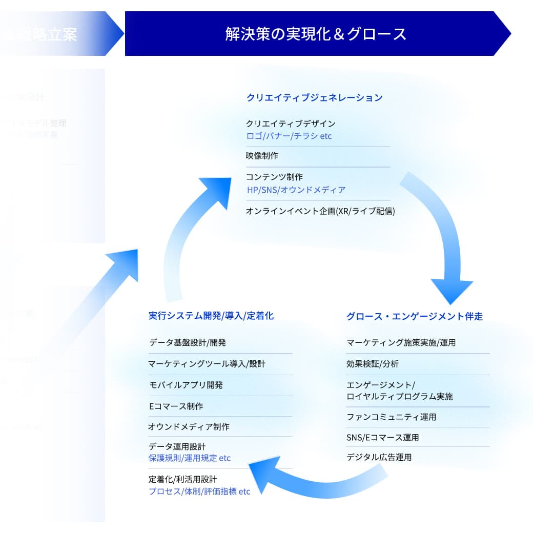 解決策の実現化＆グロース